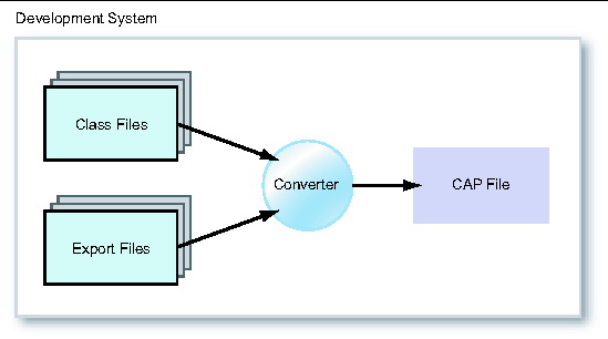 On the Development System, Class files and export files are converted to a CAP file.