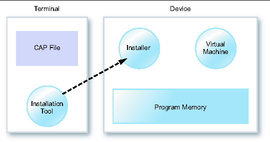 The installation tool on the terminal communicates with the installer on the device.